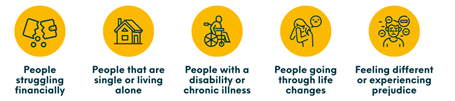 Icons of factors that can cause loneliness - financial, living alone, disability/illness, life changes, prejudice